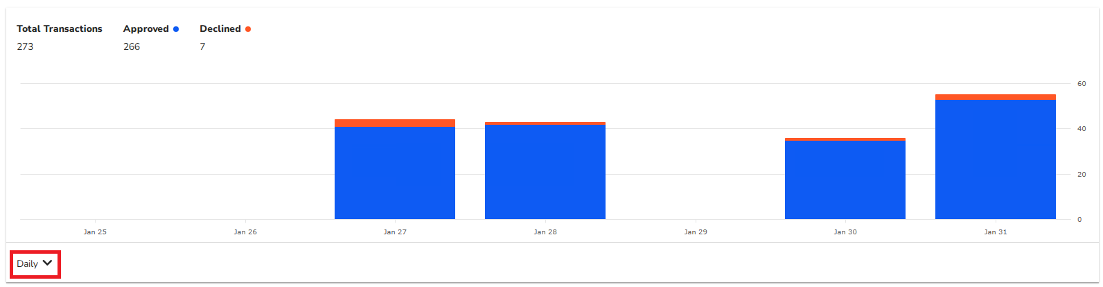 Auth_Declined_Diagramm_Insights_LBM.png