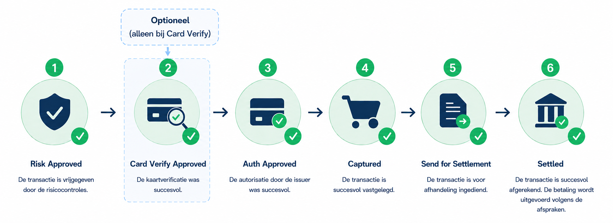 Afbeelding van een succesvol betalingsproces in zes stappen, van ‘Risk Approved’ tot ‘Settled’, telkens met een pictogram en een korte beschrijving.